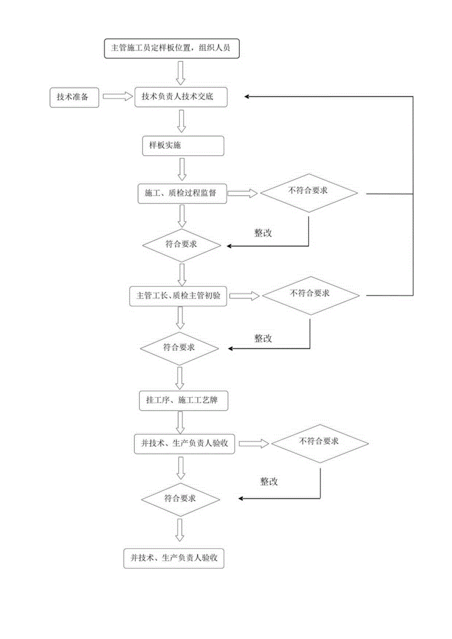 1.10样板先行制度.docx_第3页