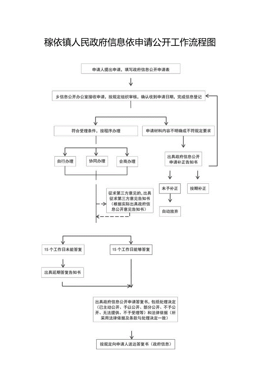 稼依镇人民政府信息依申请公开工作流程图.docx_第1页