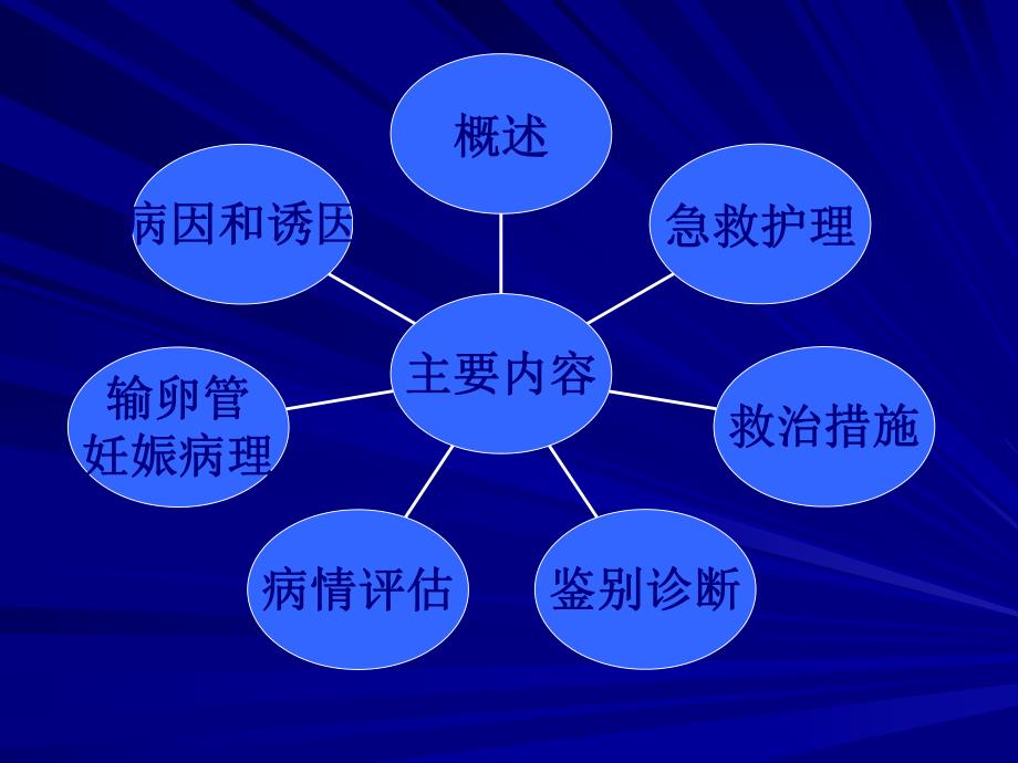 异位妊娠及护理..ppt_第2页