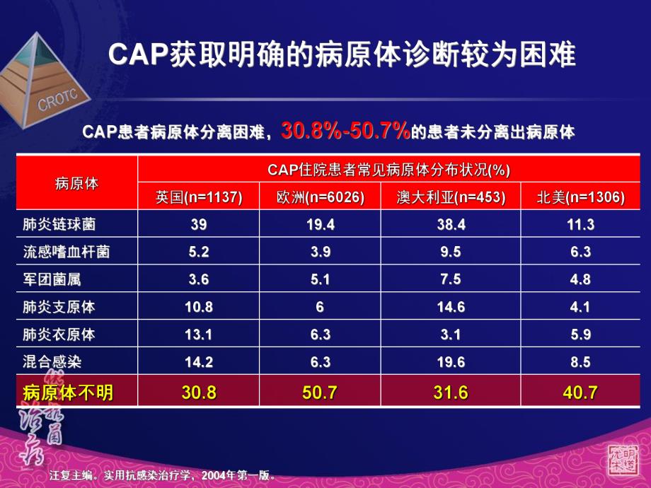 CAP初始经验治疗的思考.ppt_第3页