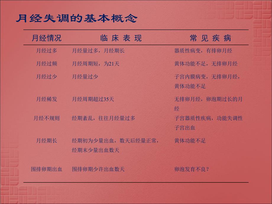 功能失调性子宫出血(PPT).ppt_第3页