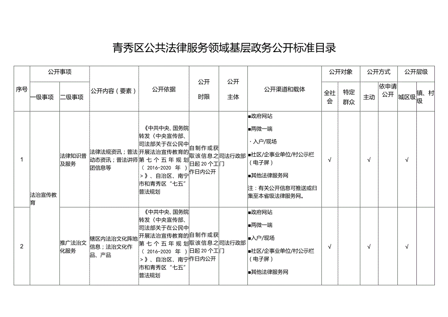 青秀区公共法律服务领域基层政务公开标准目录.docx_第1页