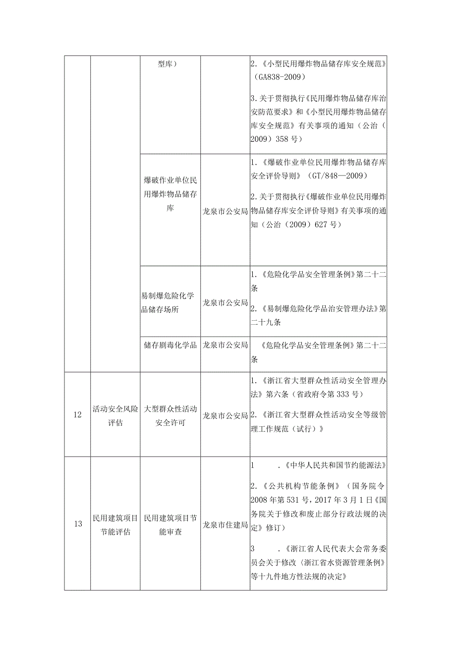 龙泉市涉企鉴定评估事项清单2022年版.docx_第3页