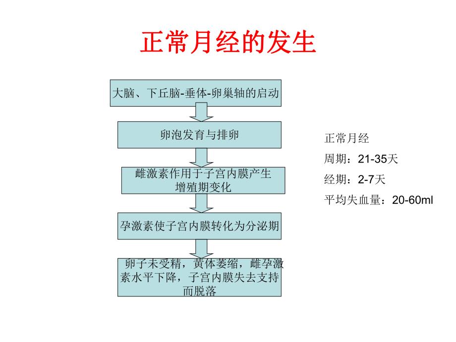 功能失调性子宫出血的激素治疗PPTt.ppt_第3页