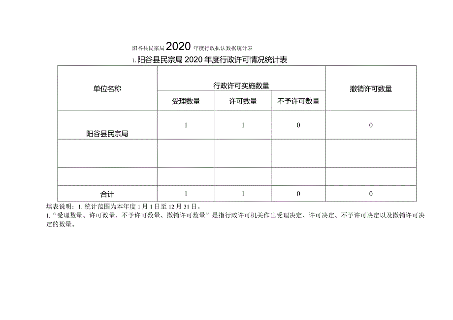 阳谷县民宗局2020年度行政执法数据统计表.docx_第1页