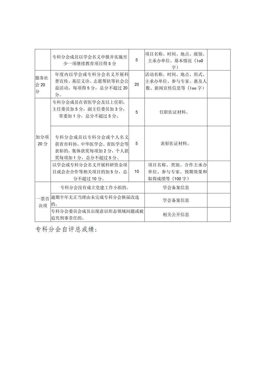 青岛市医学会专科分会年度考核量化评分表考核年度年专科分会名称主任委员.docx_第3页