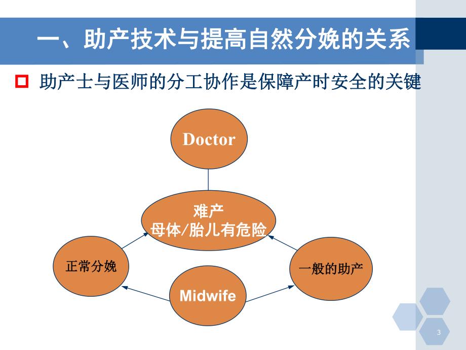 国内外促进自然分娩的新进展.ppt_第3页