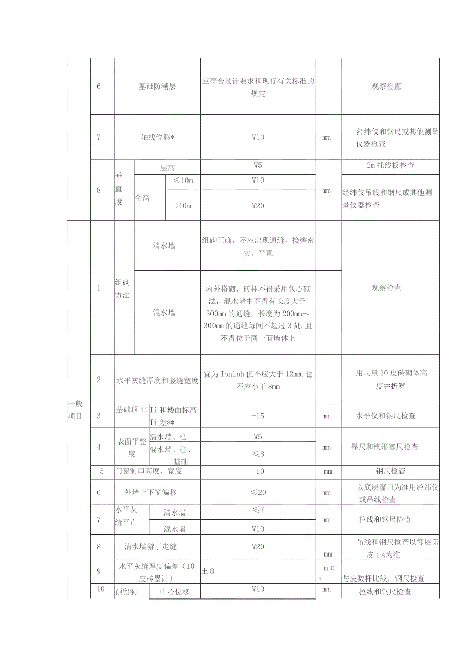 砌筑、装饰、装修施工方案.docx_第3页