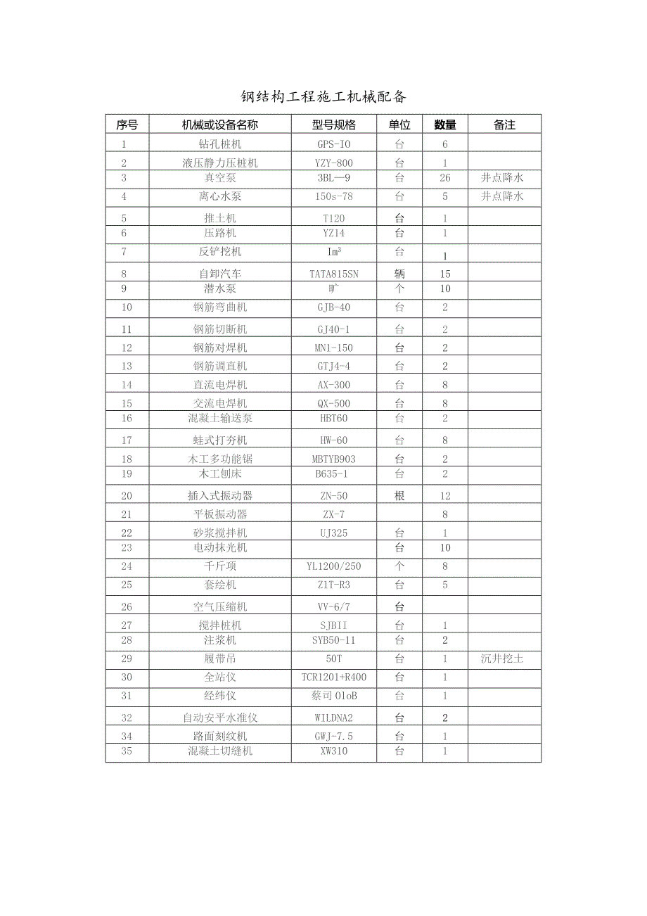 钢结构工程施工机械配备.docx_第1页