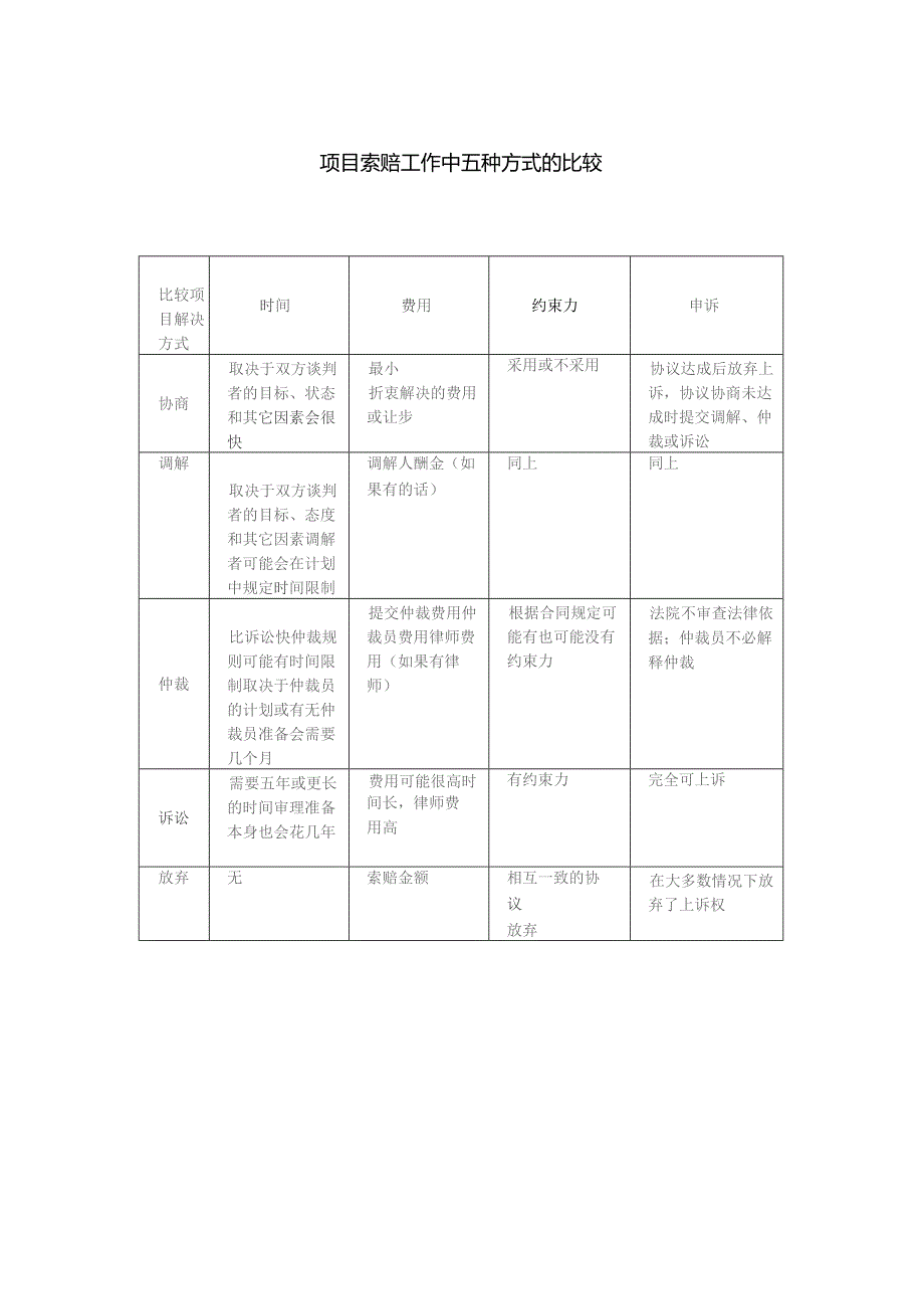 项目索赔工作中五种方式的比较.docx_第1页