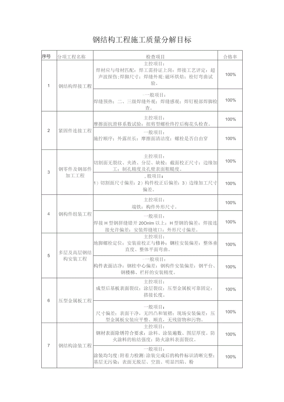 钢结构工程施工质量分解目标.docx_第1页