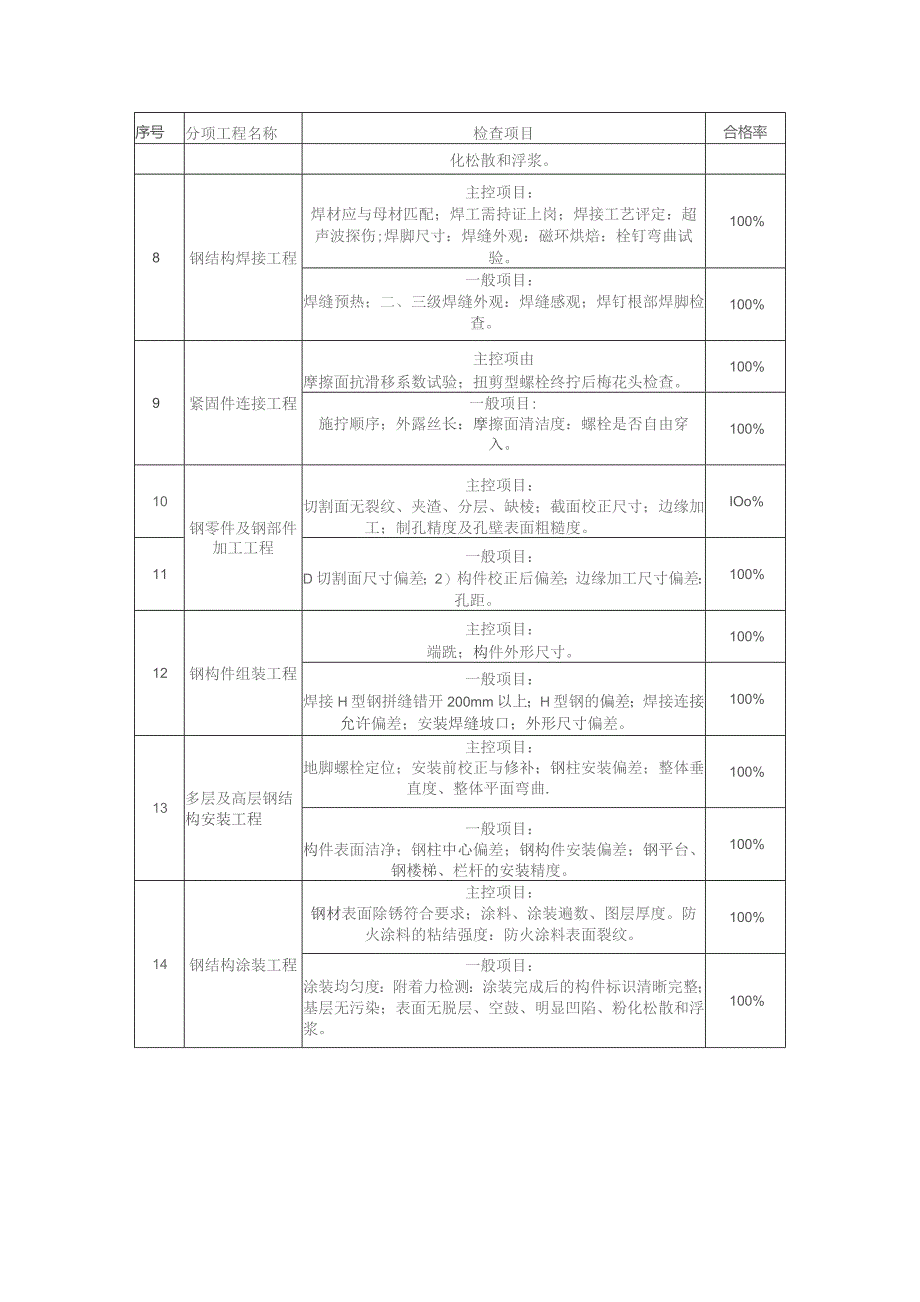 钢结构工程施工质量分解目标.docx_第2页