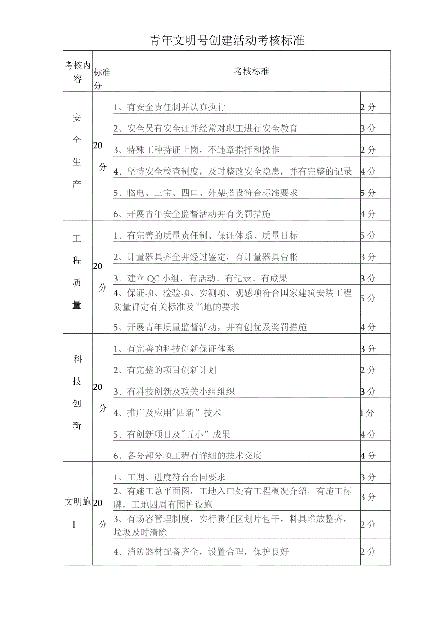 青年文明号创建活动考核标准.docx_第1页