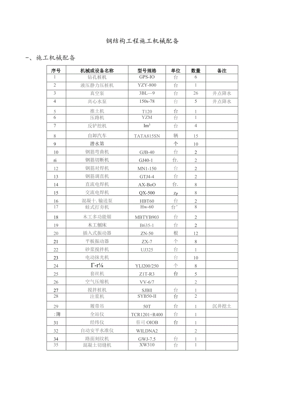 钢结构工程施工机械配备表.docx_第1页