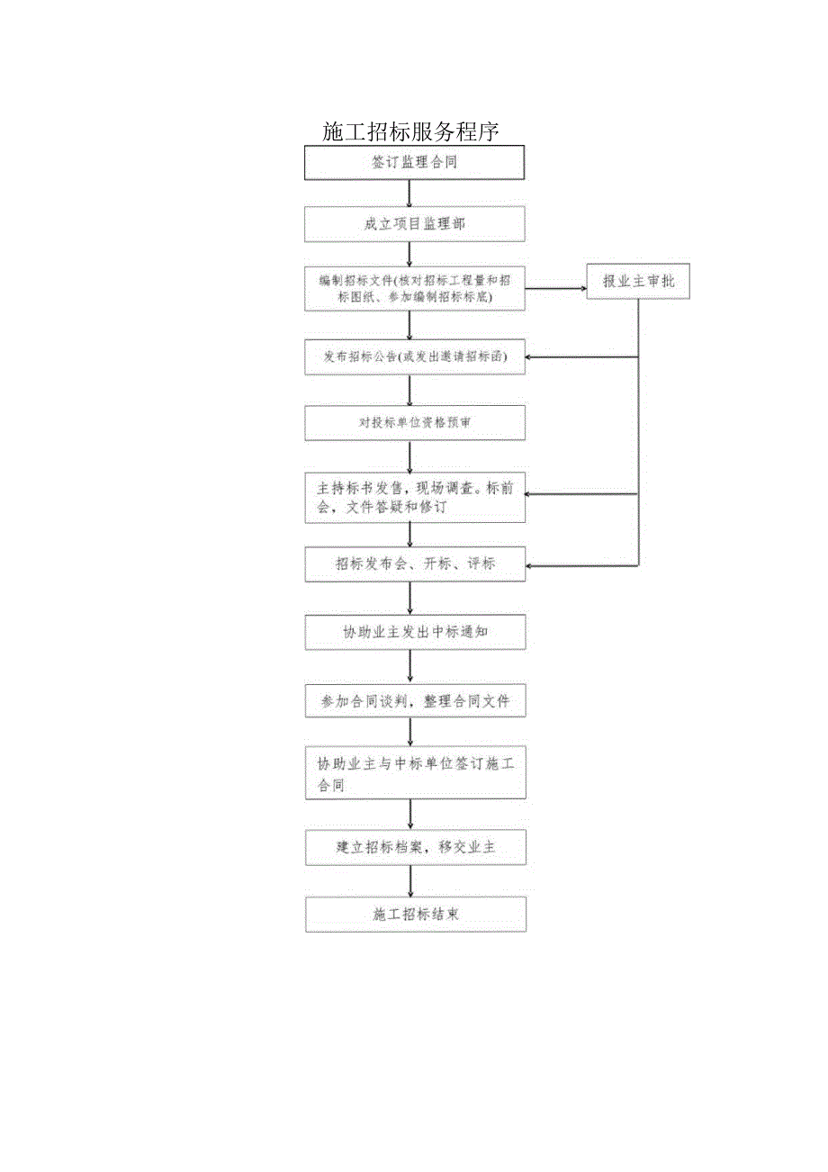 施工招标服务程序.docx_第1页