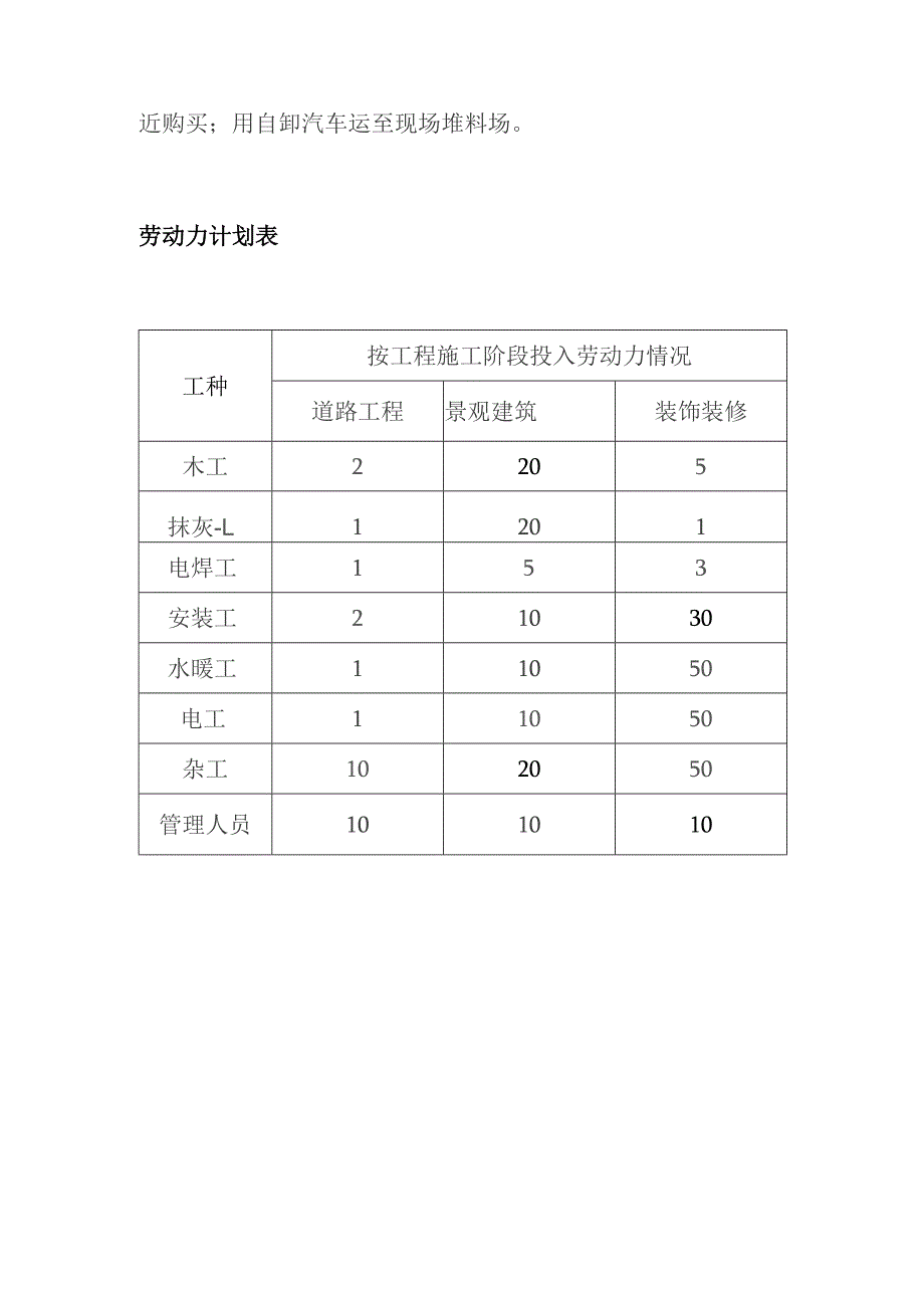 旅游景区砂石路及钢结构摄影三角塔建设项目劳动力和材料投入计划及其保证措施.docx_第3页