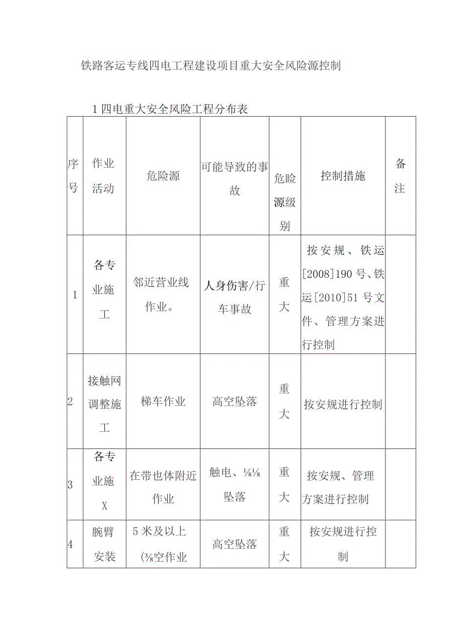 铁路客运专线四电工程建设项目重大安全风险源控制.docx_第1页