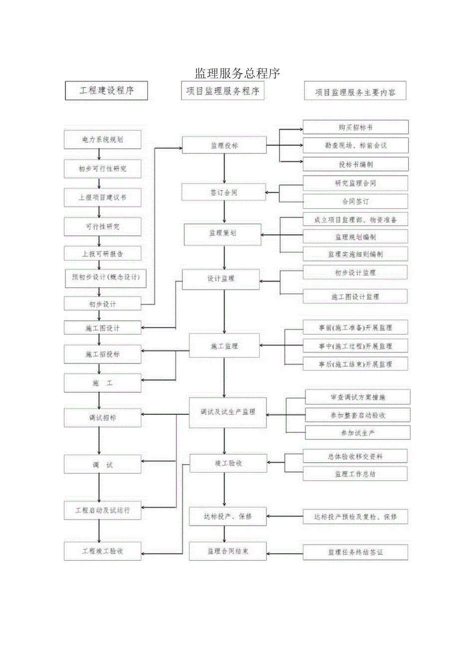 监理服务总程序.docx_第1页