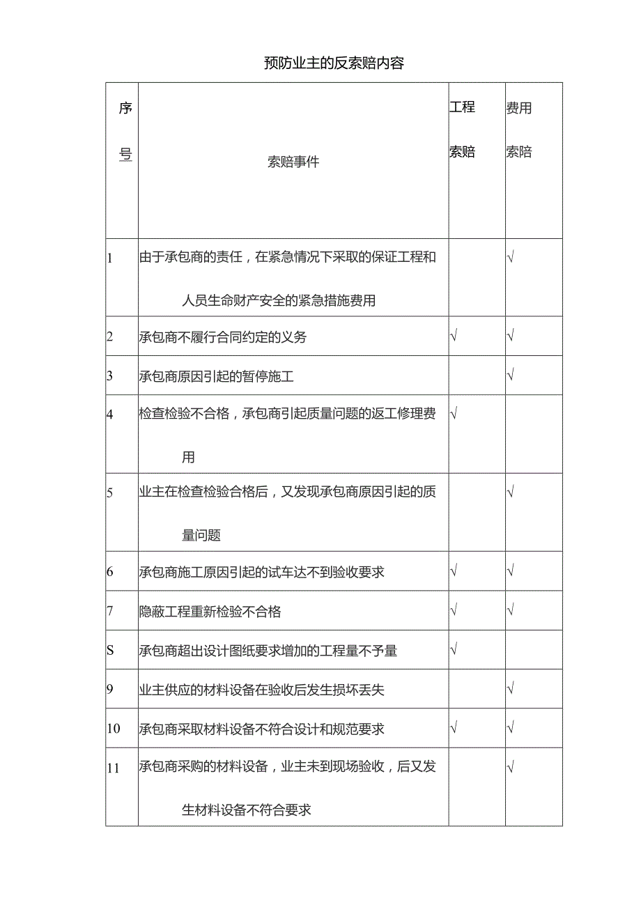 预防业主的反索赔内容.docx_第1页