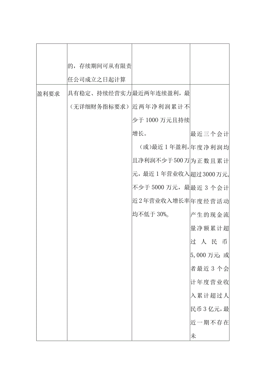 新三板上市条件流程注意事项.docx_第2页