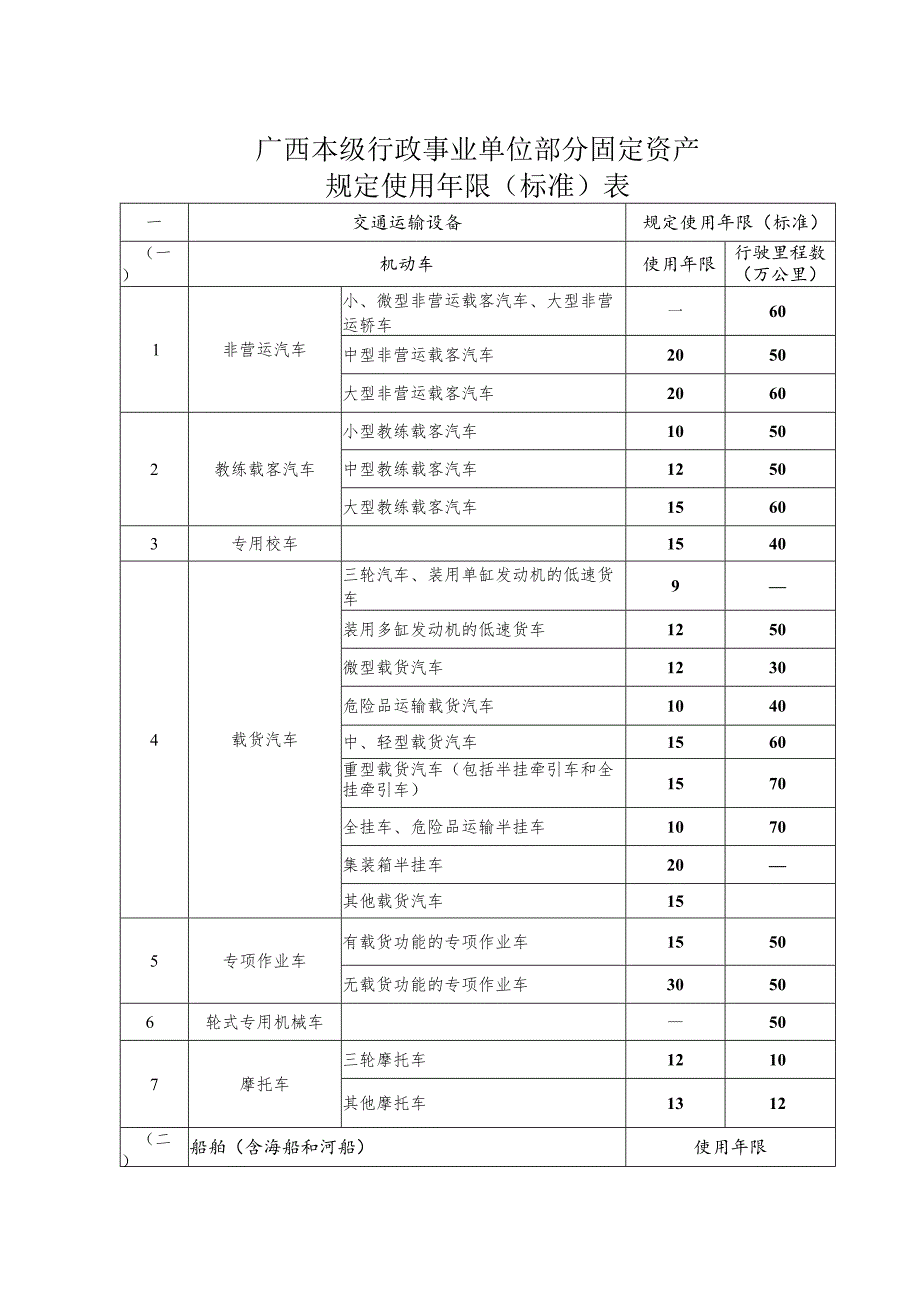 广西本级行政事业单位部分固定资产规定使用年限（标准）表.docx_第1页