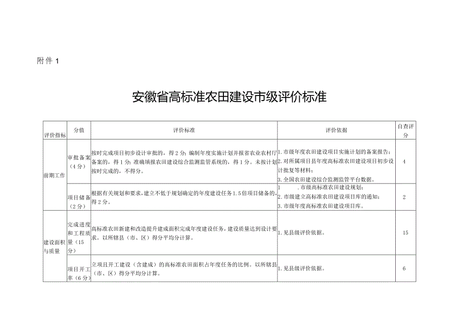 安徽省高标准农田建设市级、县级评价标准.docx_第2页