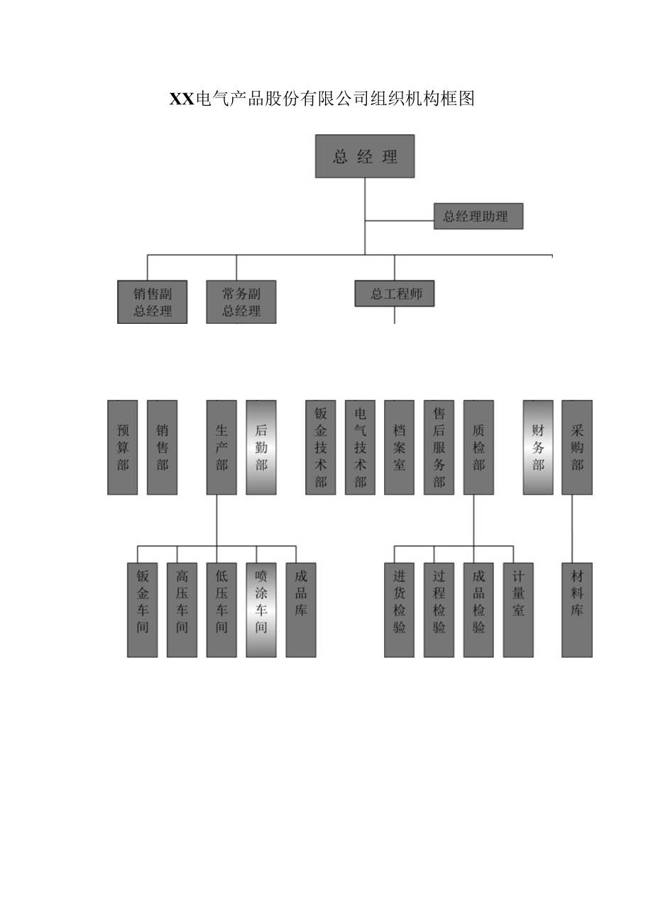 XX电气产品股份有限公司组织机构框图（2023年）.docx_第1页