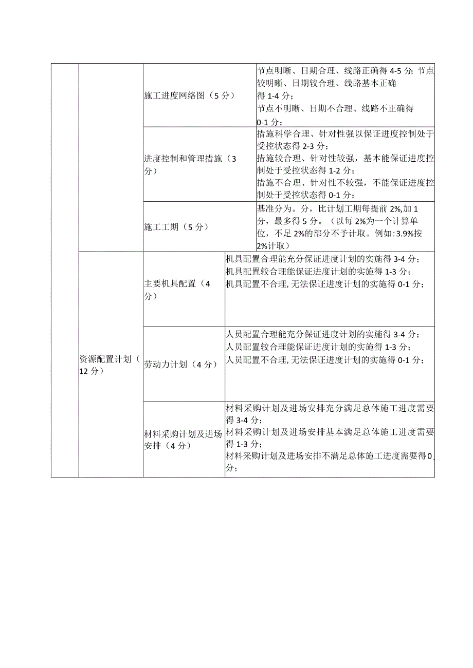 XX工程施工组织设计评分表（2023年）.docx_第3页