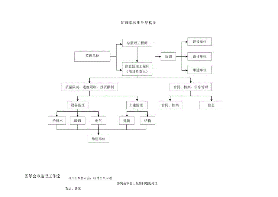 建设监理-施工管理流程图.docx_第1页