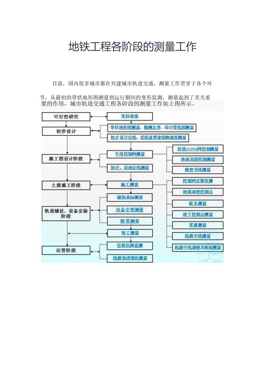 地铁工程各阶段的测量工作.docx_第1页