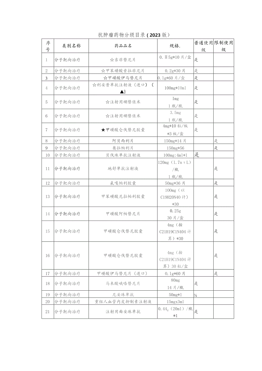 抗肿瘤药物分级目录（2023版）.docx_第1页