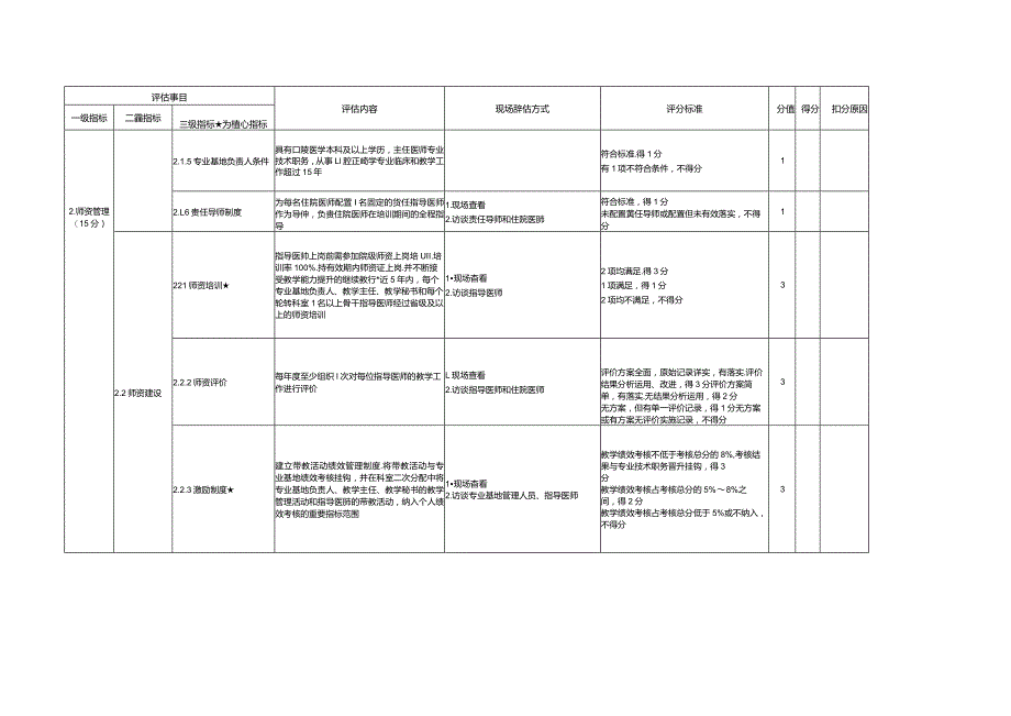 住院医师规范化培训基地评估指标（2023年版）—口腔正畸科专业基地.docx_第3页