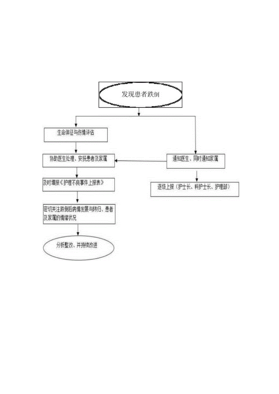 患者跌倒应急预案及处理流程.docx_第2页