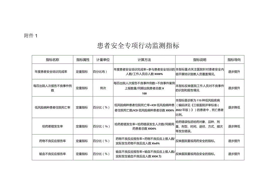 患者安全专项行动监测指标.docx_第1页