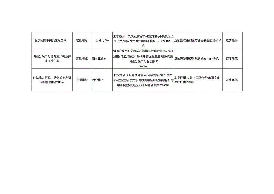 患者安全专项行动监测指标.docx_第2页