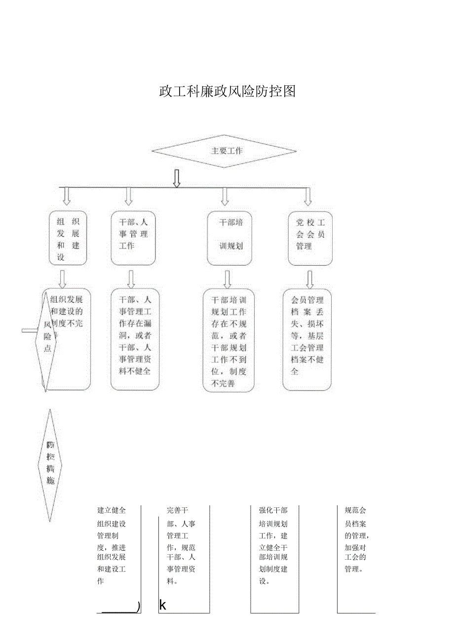 政工科廉政风险防控图.docx_第1页