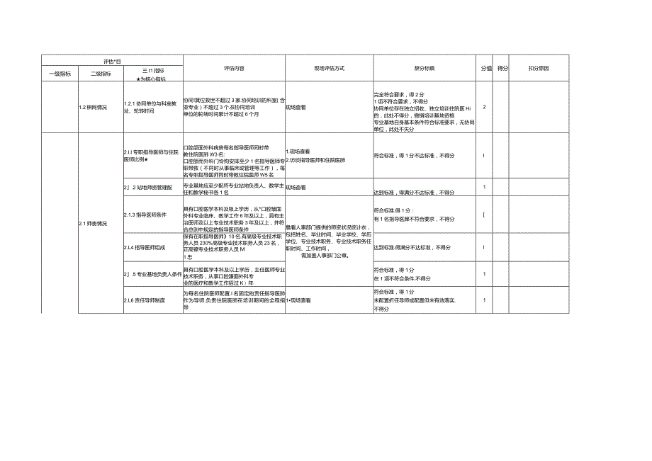 住院医师规范化培训基地评估指标（2023年版）—口腔颌面外科专业基地.docx_第2页