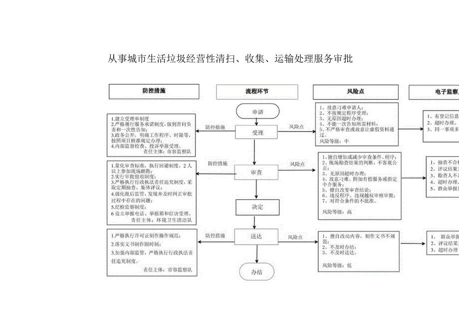 从事城市生活垃圾经营性清扫、收集、运输处理服务审批廉政风险防控图.docx_第1页