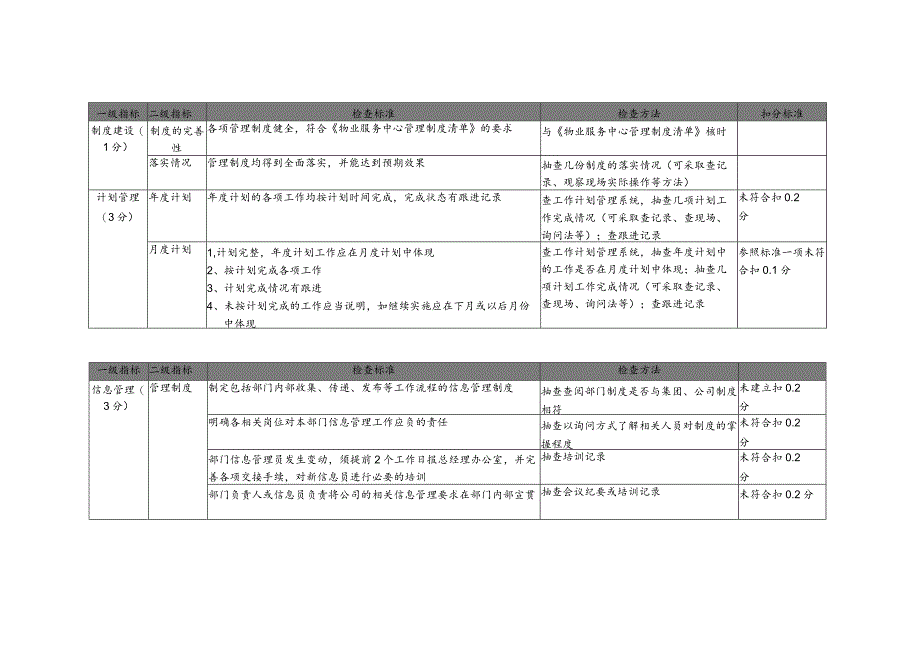 物业公司文档信息督导检查标准.docx_第1页