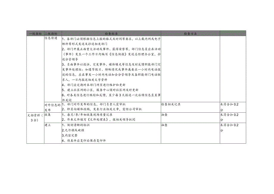 物业公司文档信息督导检查标准.docx_第2页