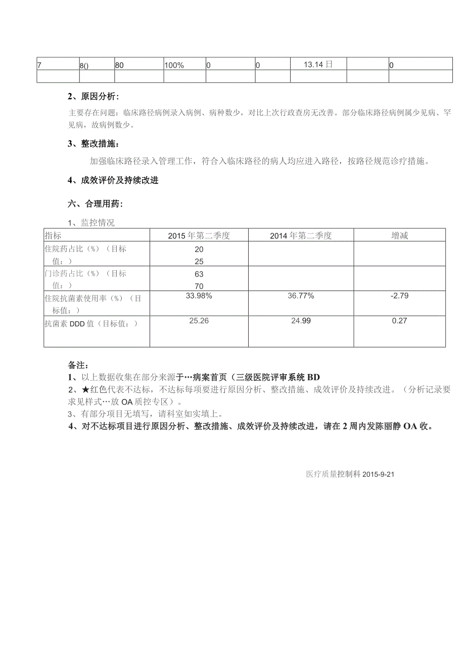 内分泌科季度科室医疗质量指标分析与持续改进记录.docx_第3页