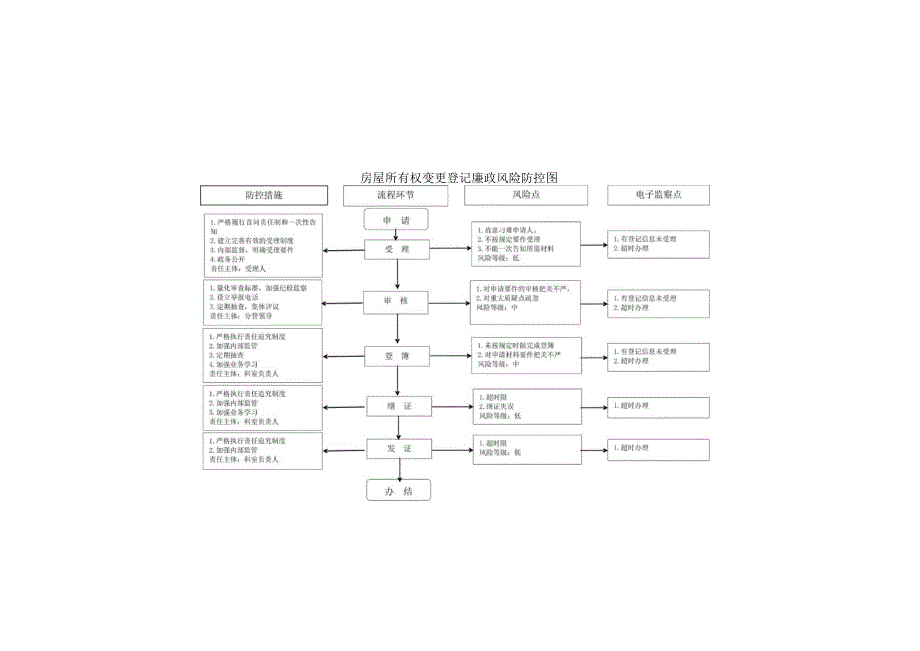 房屋所有权变更登记廉政风险防控图.docx_第1页