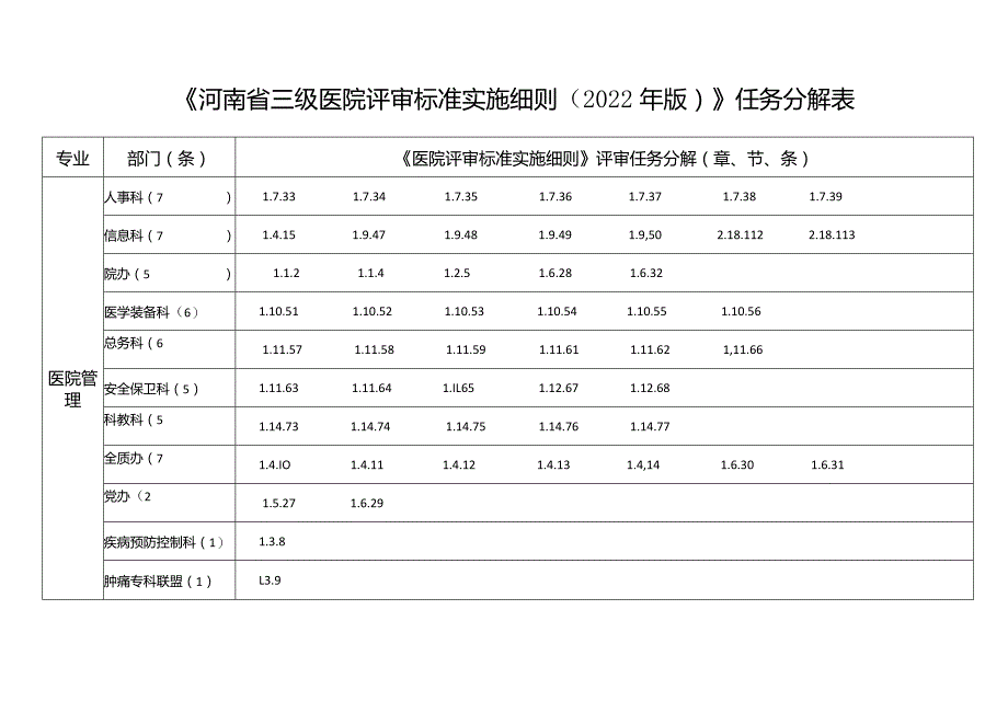 《河南省三级医院评审标准实施细则(2022年版)》任务分解表.docx_第1页