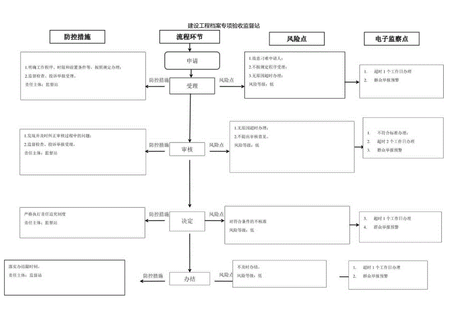 建设工程档案专项验收监督站廉政风险防控图.docx_第1页