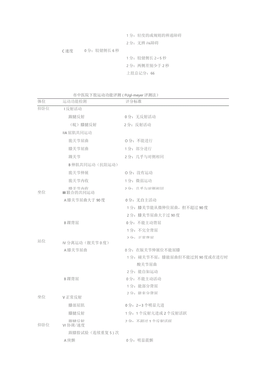 fug综合评定量表汇编.docx_第3页