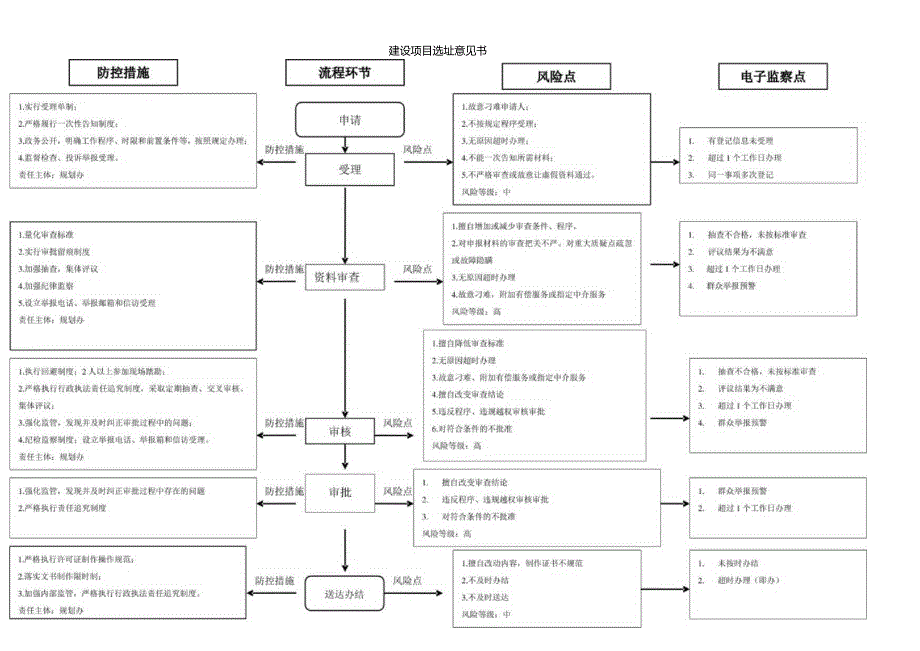 建设项目选址意见书廉政风险防控图.docx_第1页