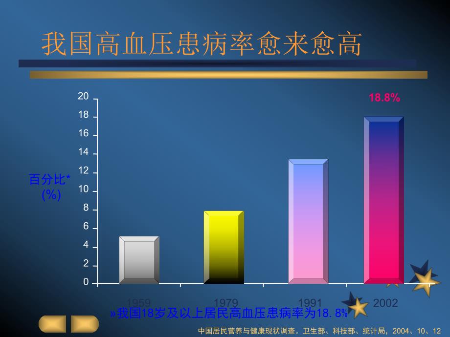 高血压合理用药.ppt_第2页