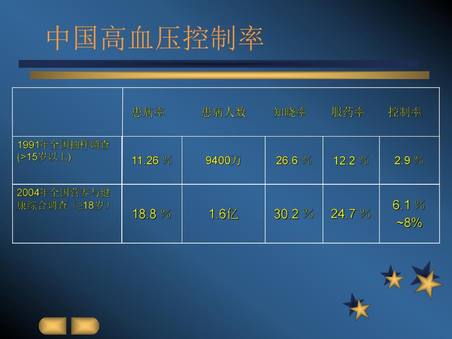 高血压合理用药.ppt_第3页