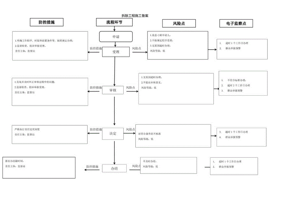 拆除工程施工备案廉政风险防控图.docx_第1页