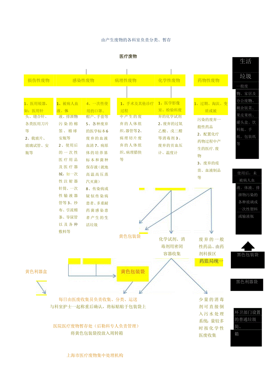 医疗垃圾示意图.docx_第1页